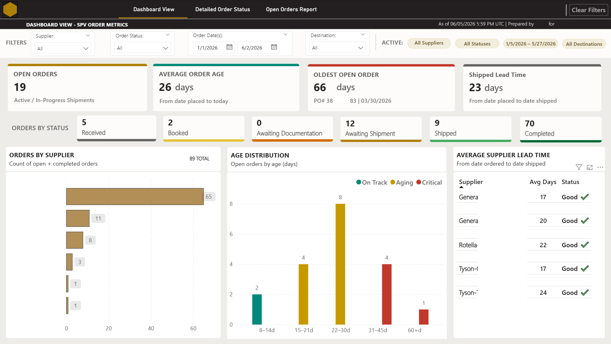 Dashboard example 1
